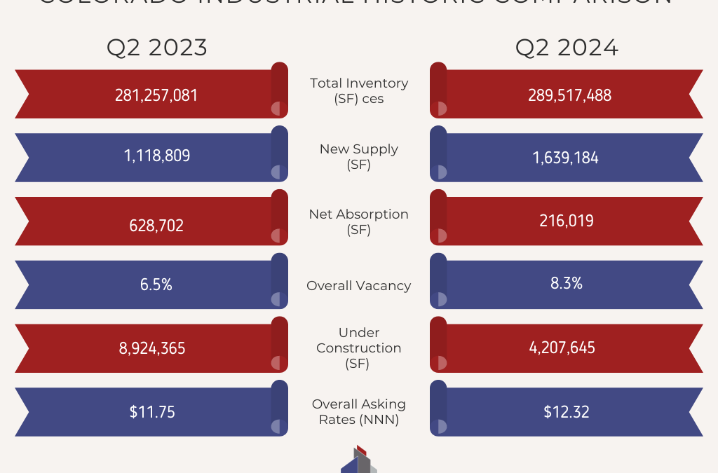 E-commerce: A Catalyst for Colorado’s Industrial Real Estate Boom