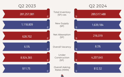 E-commerce: A Catalyst for Colorado’s Industrial Real Estate Boom